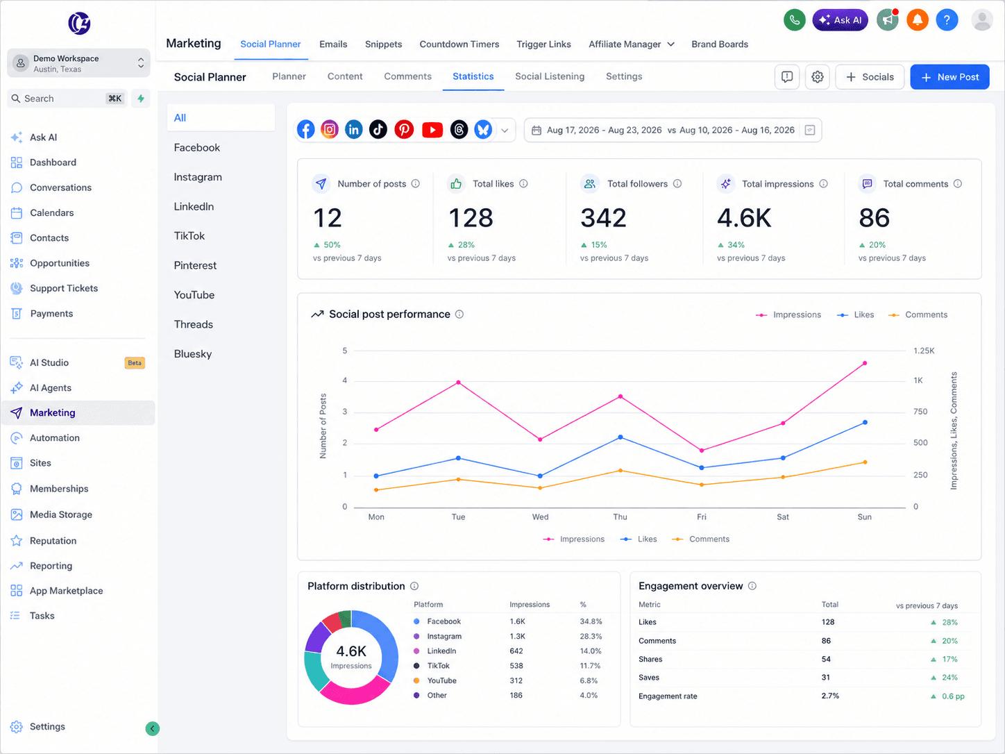 Social content analytics dashboard showing posts impressions engagement followers comments and channel performance