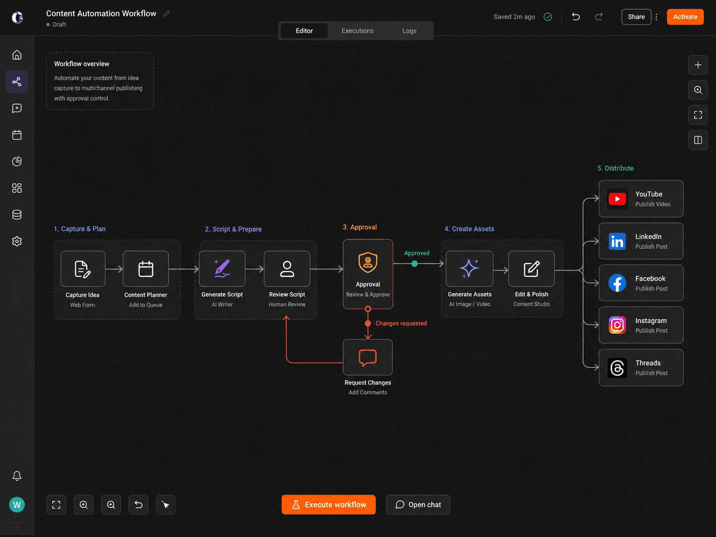 AI content automation workflow with human review change requests asset generation and multichannel publishing