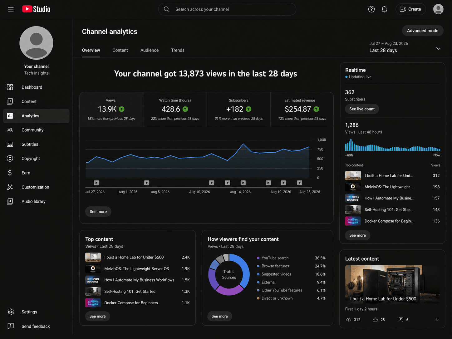 YouTube analytics dashboard showing views watch time retention engagement and topic performance