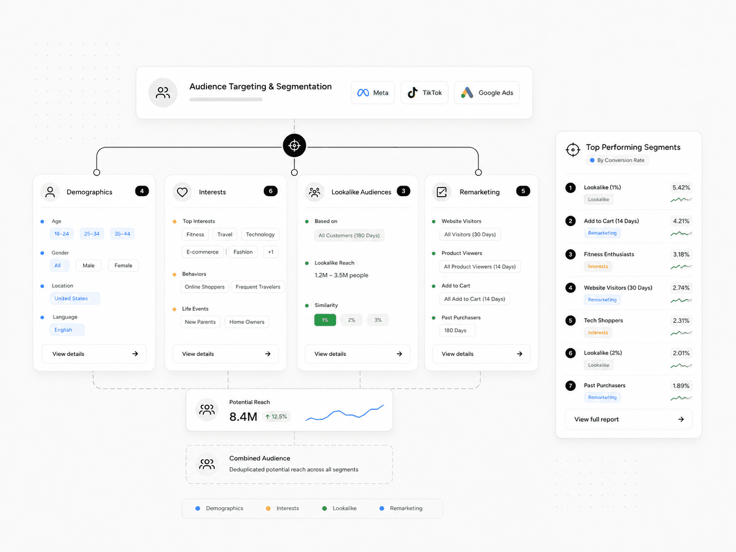 Marketing automation audience targeting view with customer segments intent source and campaign logic