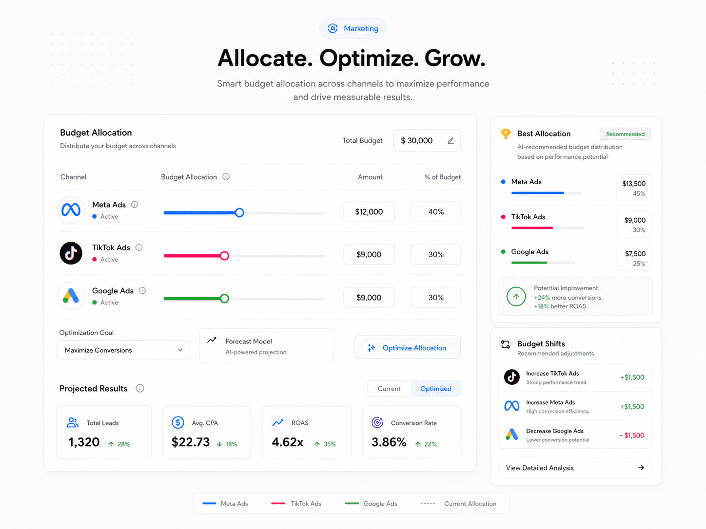 Marketing budget allocation dashboard comparing spend lead quality pipeline and return by channel