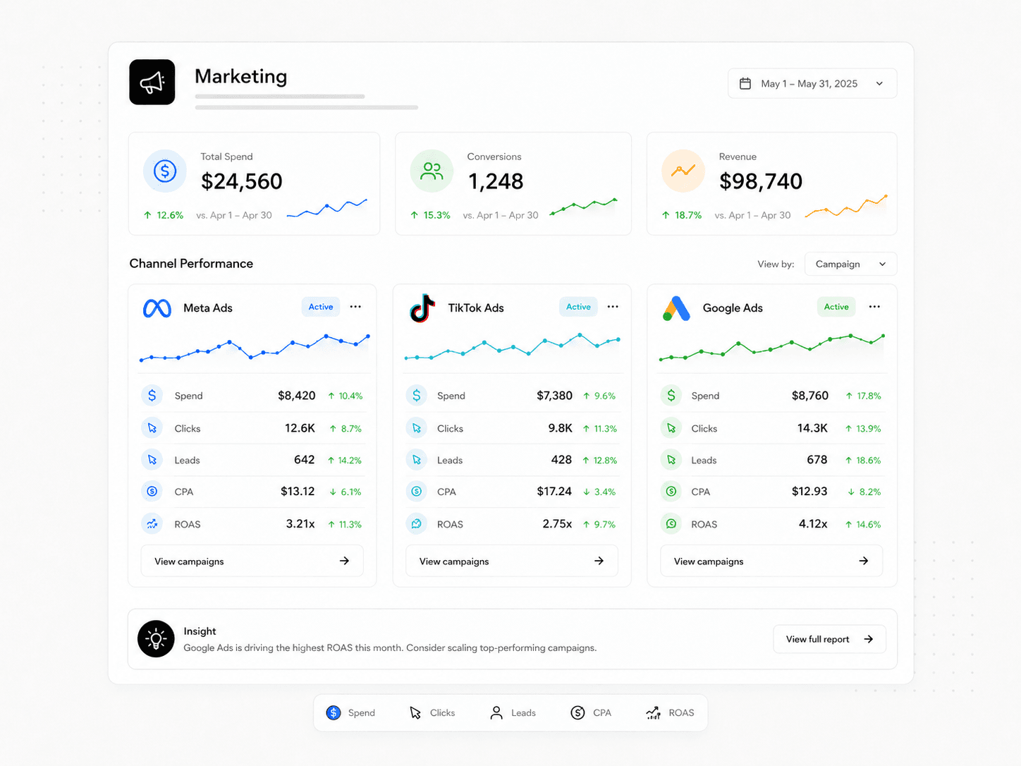 Marketing reporting dashboard comparing paid channels across spend leads CPA ROAS conversions and revenue