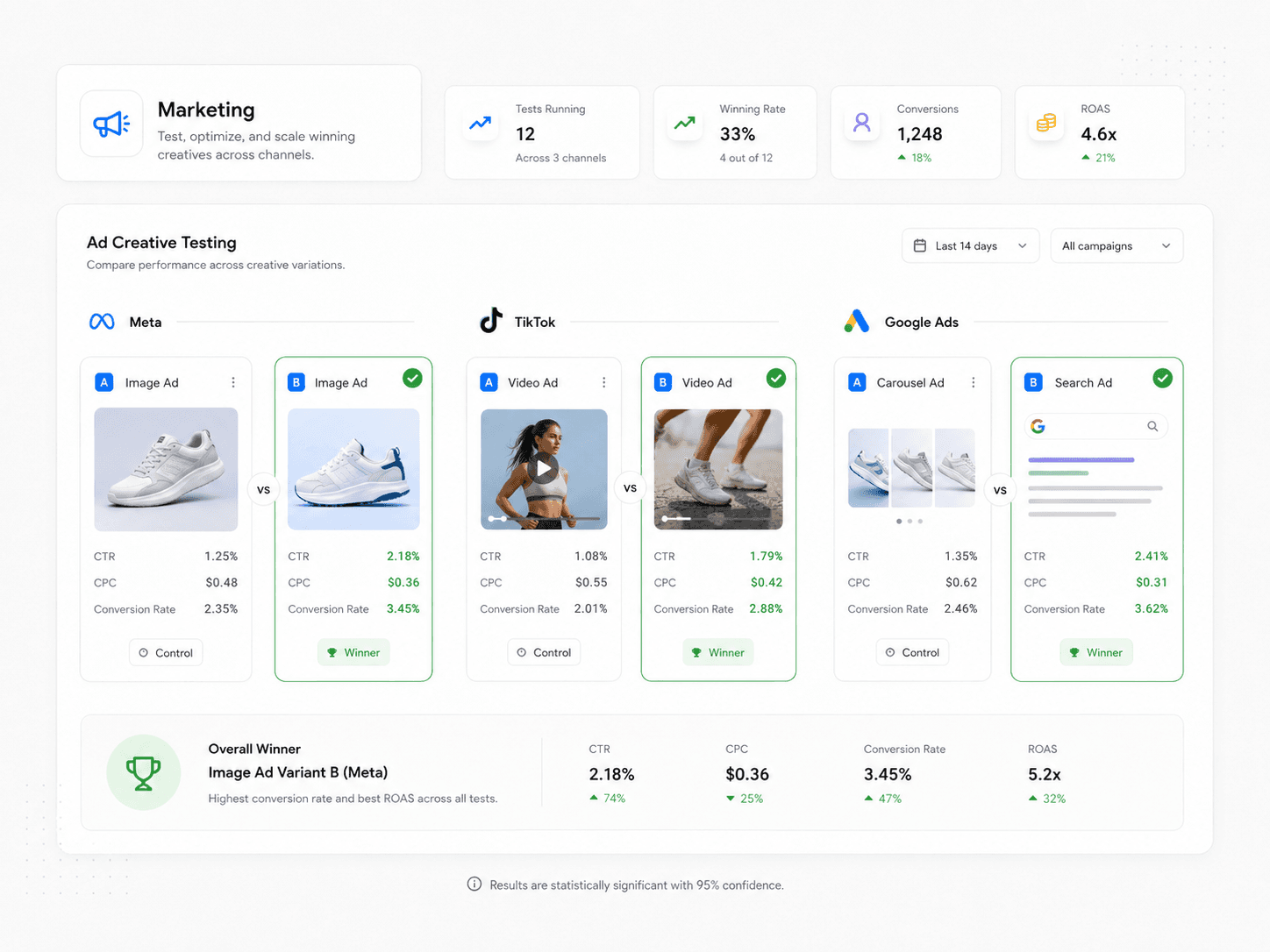 Marketing creative testing dashboard comparing campaign variants audiences and performance