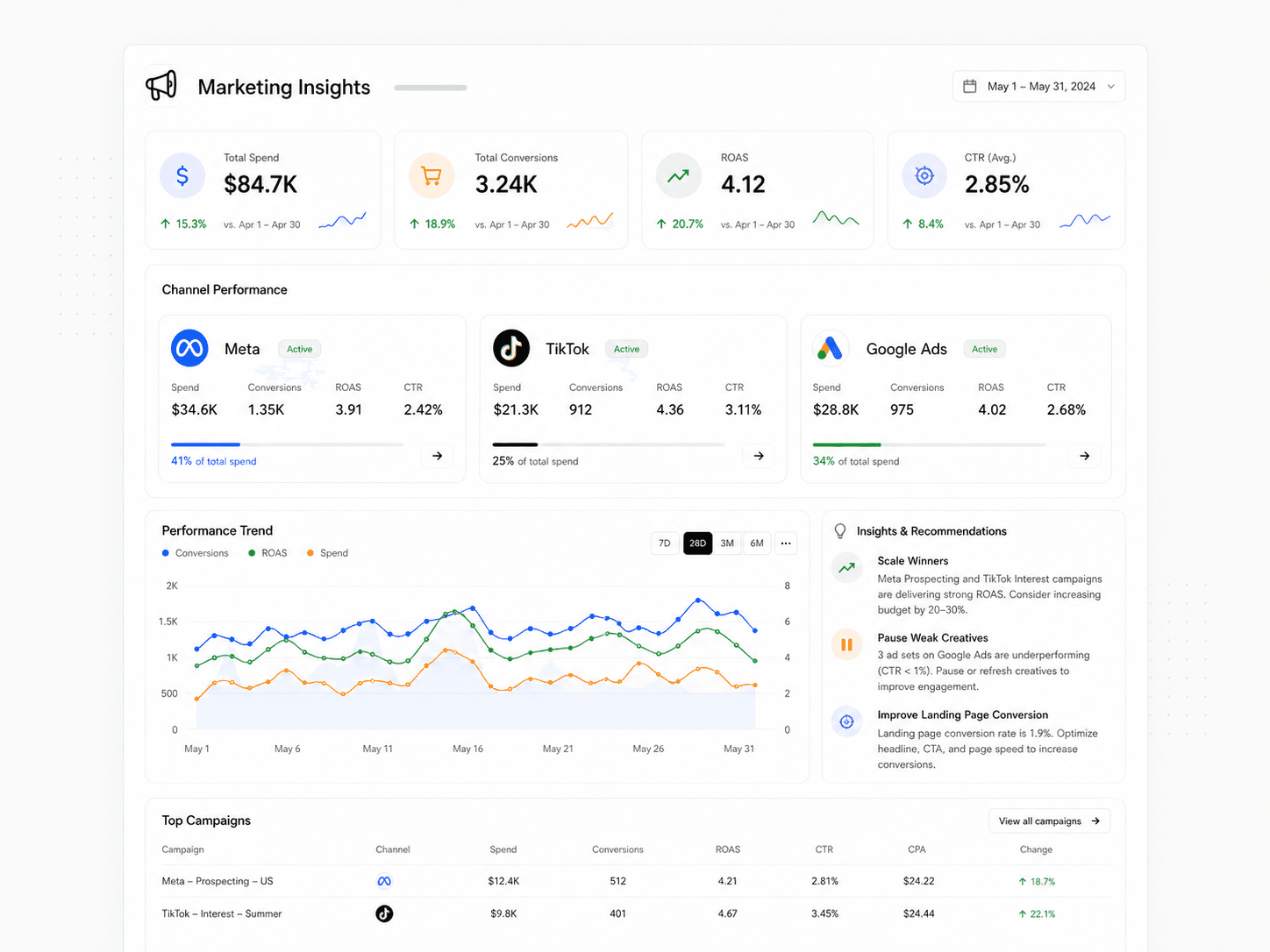 Marketing insights report translating campaign performance into observations experiments and next actions