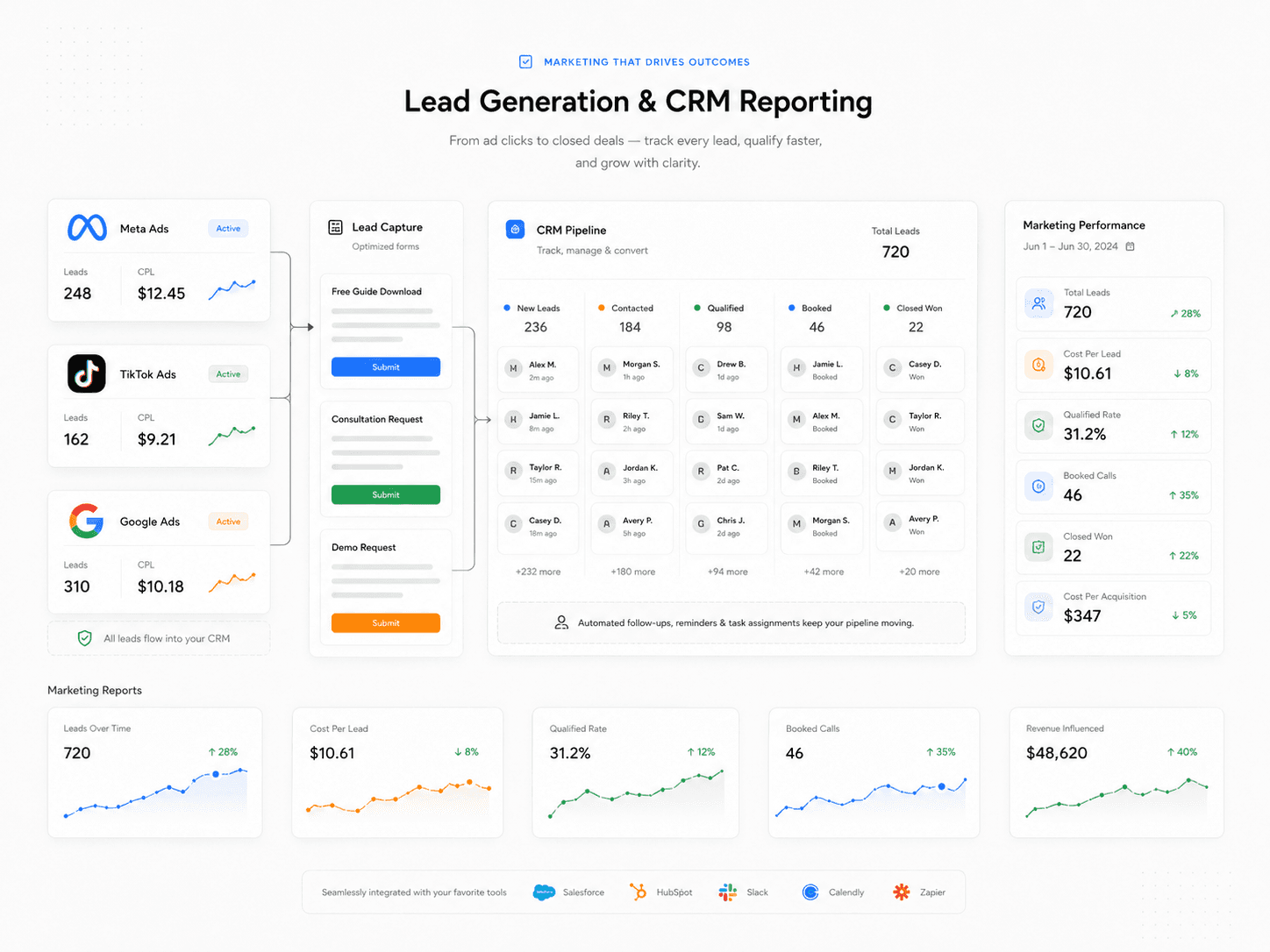 Lead generation automation connecting paid campaign forms to CRM sales pipeline and reporting