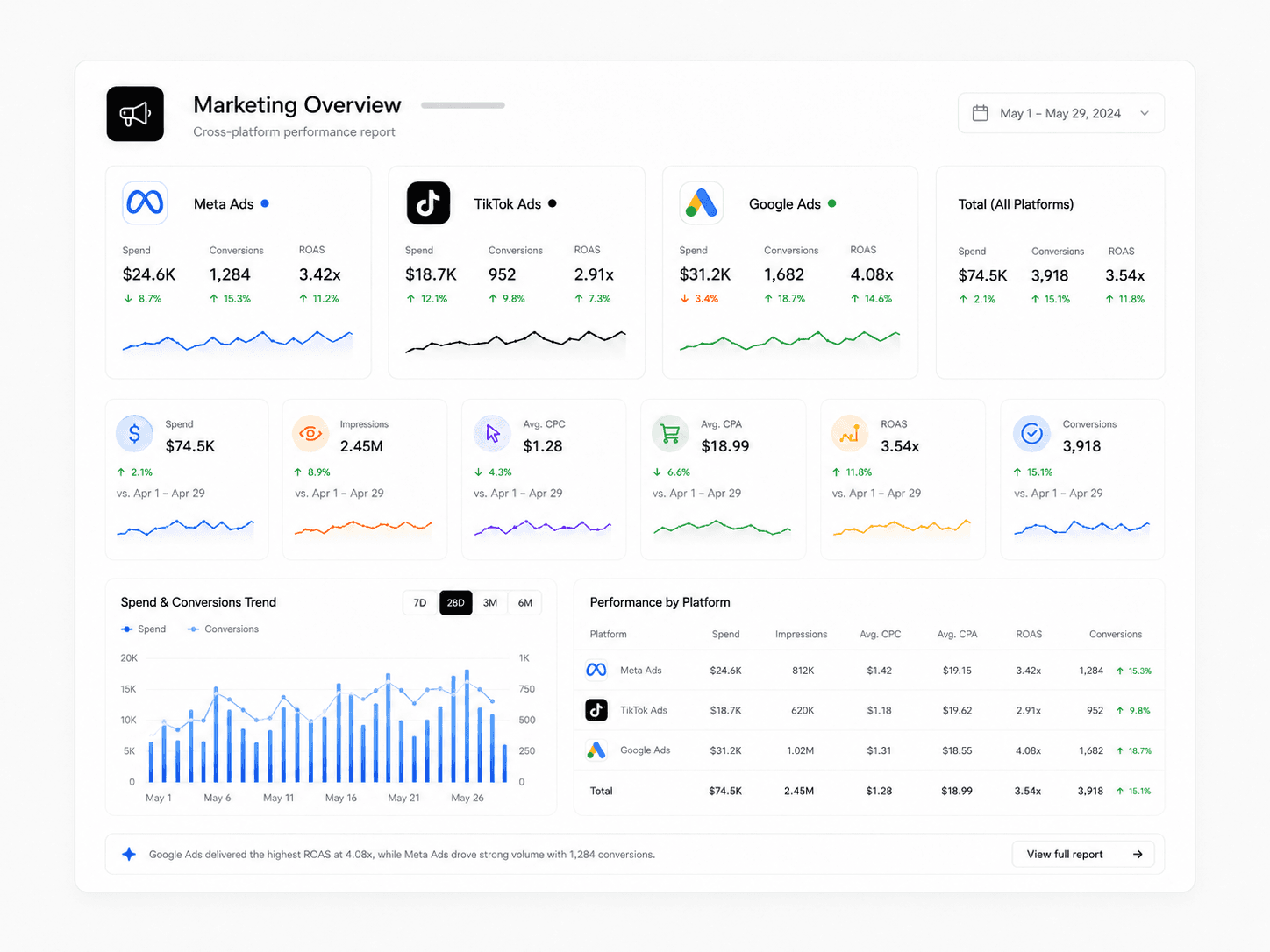 Marketing automation overview report combining campaign spend leads conversion and revenue signals