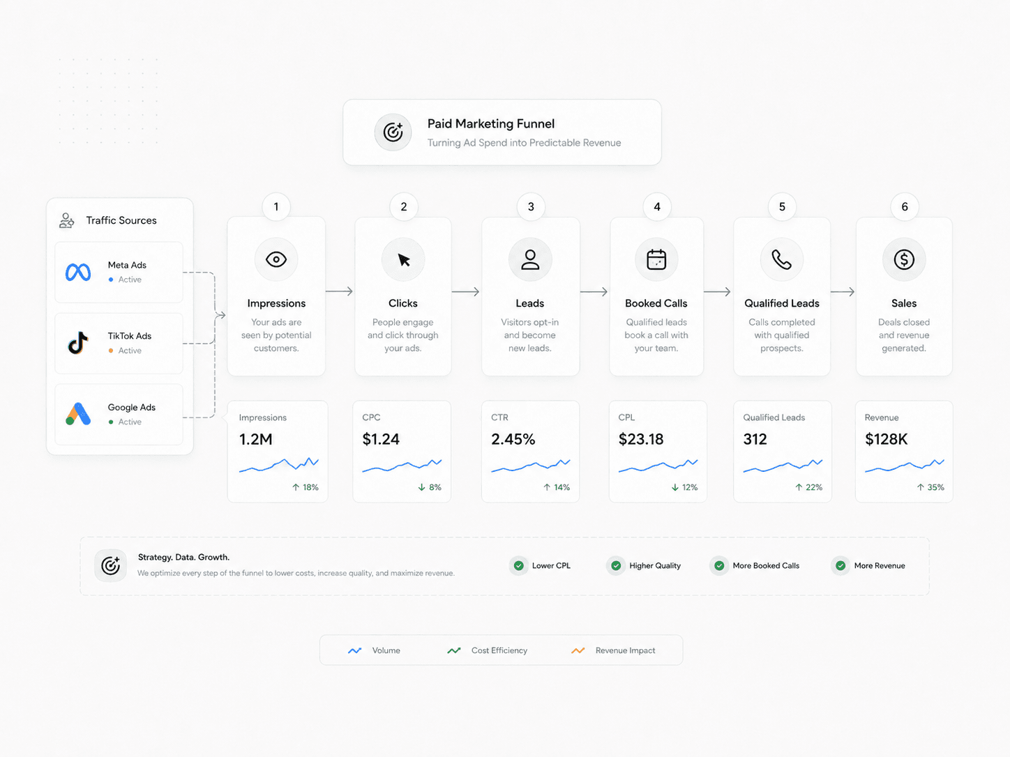 Paid marketing automation funnel connecting campaigns landing pages leads and conversion stages