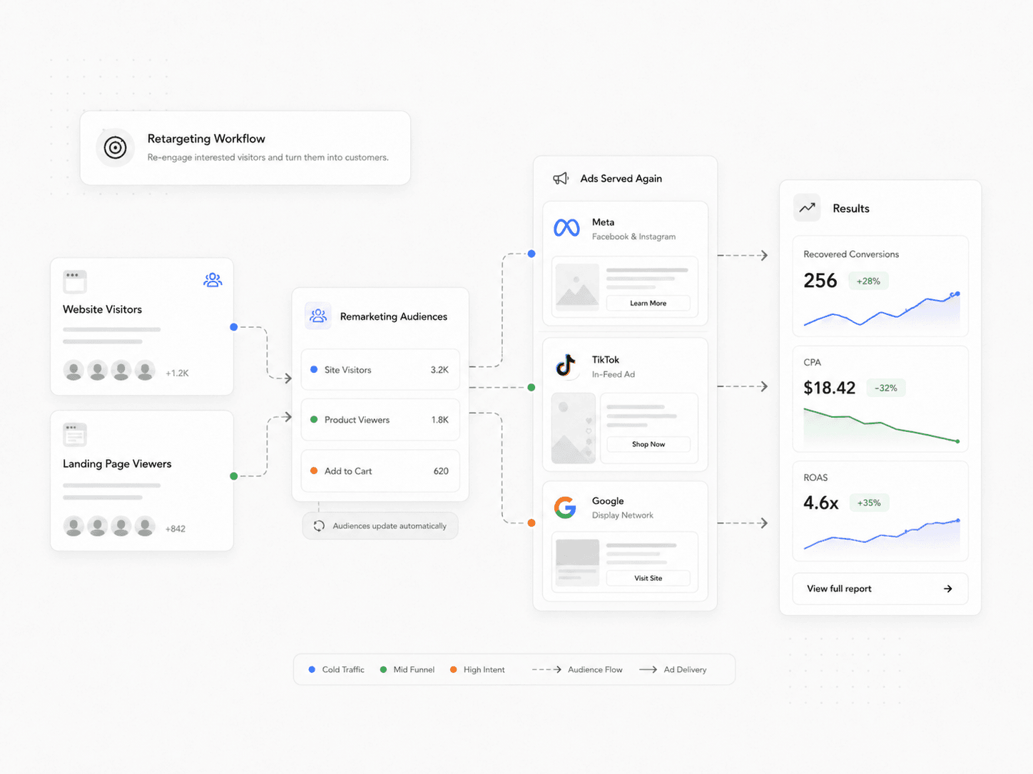 Marketing retargeting workflow moving website visitors into audiences based on behavior and outcomes