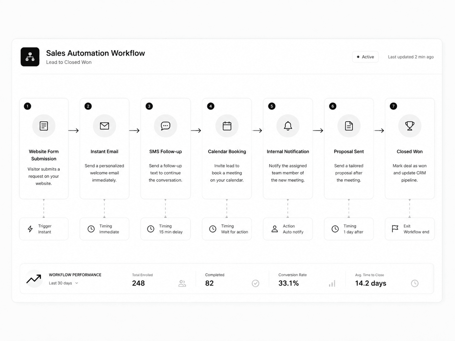 Sales automation workflow connecting qualification follow-up tasks meetings and pipeline updates