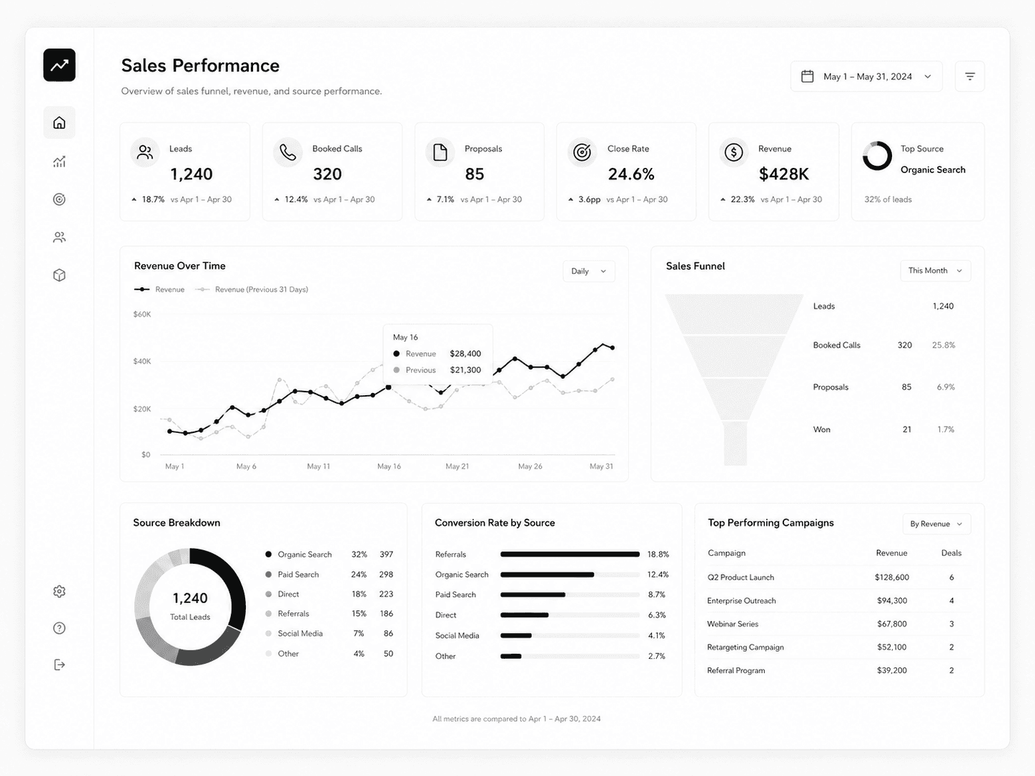Sales performance dashboard showing revenue funnel sources booked calls proposals conversion and close rate